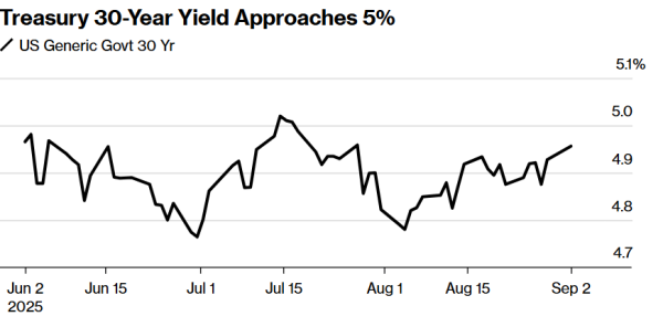 配资论坛门户 债市“九月诅咒”被激活：30年期美债收益率蓄势破5% 全球长期限国债齐跌