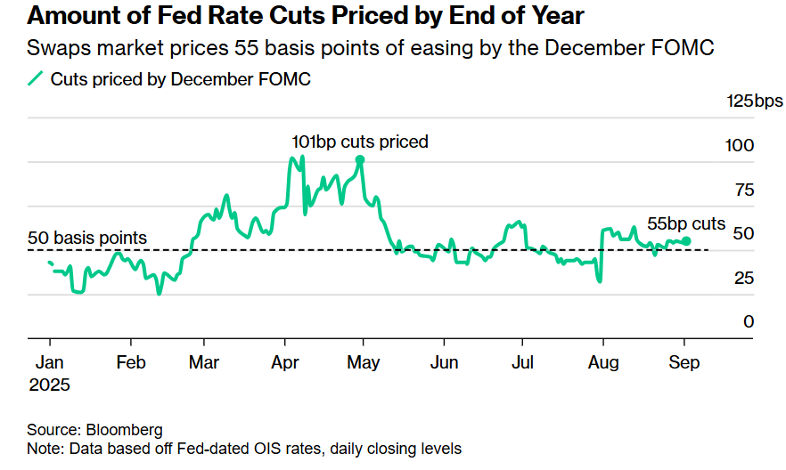 年底前市场计入的美联储降息幅度——互换市场到12月FOMC利率决议出炉前计入55个基点的宽松预期